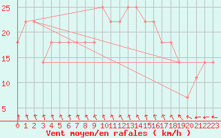 Courbe de la force du vent pour Mullingar