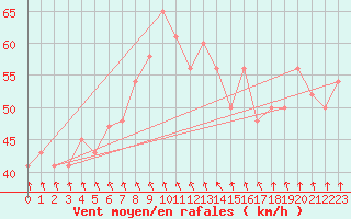 Courbe de la force du vent pour Double Island Point Ligh