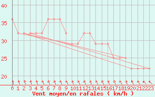 Courbe de la force du vent pour Rankki