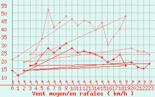 Courbe de la force du vent pour Rouen (76)