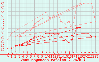 Courbe de la force du vent pour Mont-Rigi (Be)