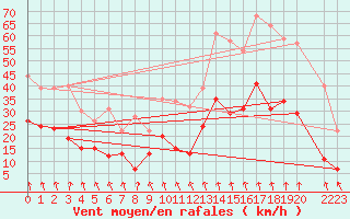 Courbe de la force du vent pour Lyon - Bron (69)