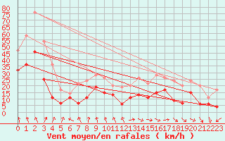 Courbe de la force du vent pour Clermont-Ferrand (63)