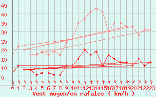 Courbe de la force du vent pour Trappes (78)
