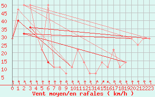 Courbe de la force du vent pour Patscherkofel