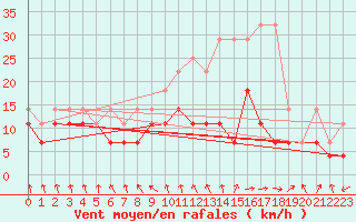 Courbe de la force du vent pour Meiningen