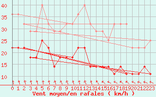 Courbe de la force du vent pour Kemionsaari Kemio Kk