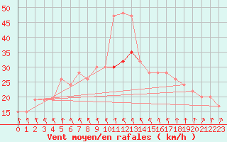 Courbe de la force du vent pour Manston (UK)