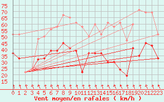 Courbe de la force du vent pour Magilligan