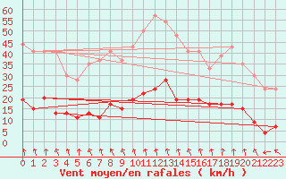 Courbe de la force du vent pour Le Puy - Loudes (43)