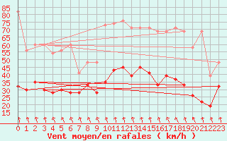 Courbe de la force du vent pour Weissfluhjoch