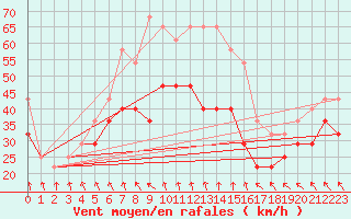 Courbe de la force du vent pour Tarcu Mountain