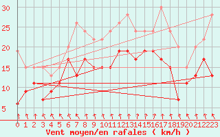 Courbe de la force du vent pour Dundrennan