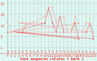 Courbe de la force du vent pour Slubice
