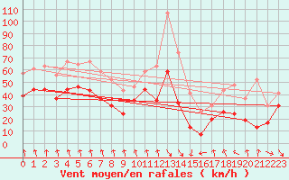 Courbe de la force du vent pour Mont-Aigoual (30)