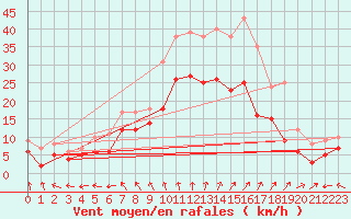 Courbe de la force du vent pour Niort (79)