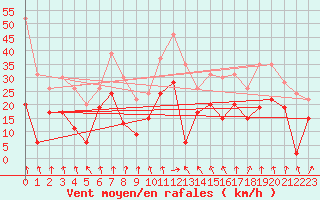 Courbe de la force du vent pour Clermont-Ferrand (63)