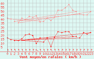 Courbe de la force du vent pour La Meije - Nivose (05)