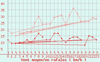 Courbe de la force du vent pour Le Touquet (62)