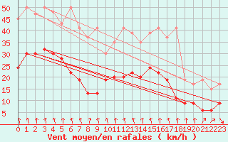 Courbe de la force du vent pour Weissfluhjoch