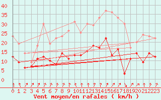 Courbe de la force du vent pour Colmar (68)
