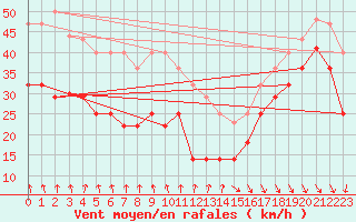 Courbe de la force du vent pour Sierra de Alfabia