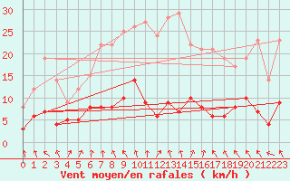 Courbe de la force du vent pour Plauen