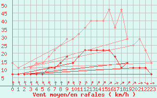 Courbe de la force du vent pour Berlin-Tempelhof