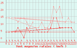 Courbe de la force du vent pour Oberstdorf
