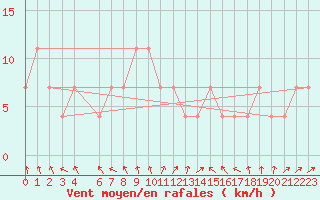 Courbe de la force du vent pour Kikinda