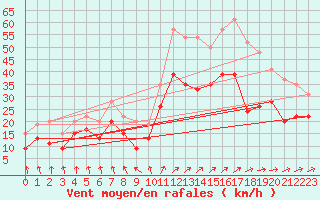 Courbe de la force du vent pour Melun (77)