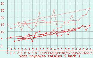 Courbe de la force du vent pour Warburg