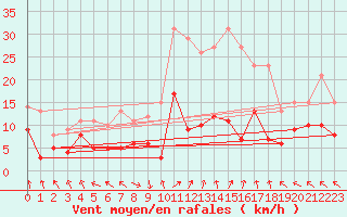 Courbe de la force du vent pour Lichtentanne