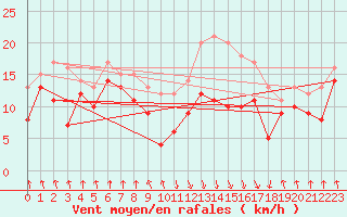 Courbe de la force du vent pour Calvi (2B)