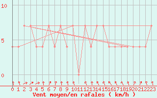 Courbe de la force du vent pour Landeck