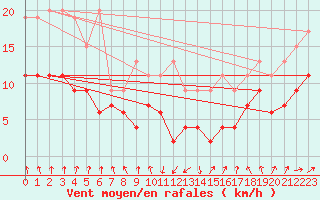 Courbe de la force du vent pour Salen-Reutenen