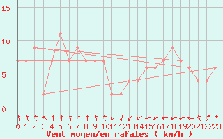 Courbe de la force du vent pour Oviedo