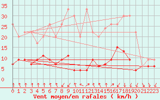 Courbe de la force du vent pour La Fretaz (Sw)