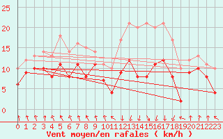 Courbe de la force du vent pour Tarbes (65)