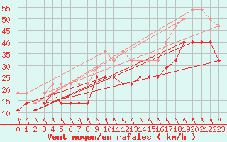 Courbe de la force du vent pour Wasserkuppe