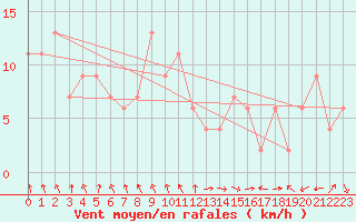 Courbe de la force du vent pour Trawscoed