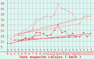 Courbe de la force du vent pour Ploudalmezeau (29)