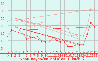 Courbe de la force du vent pour Ouessant (29)