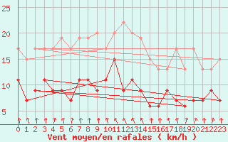 Courbe de la force du vent pour Ble / Mulhouse (68)