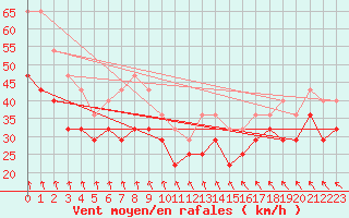 Courbe de la force du vent pour Pori Tahkoluoto