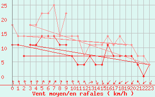 Courbe de la force du vent pour Torsvag Fyr