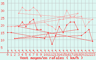 Courbe de la force du vent pour Baltasound