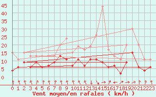 Courbe de la force du vent pour Ble / Mulhouse (68)