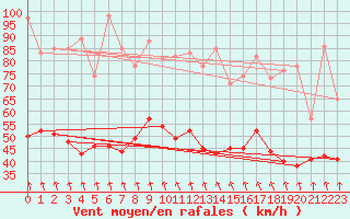 Courbe de la force du vent pour Mont-Aigoual (30)