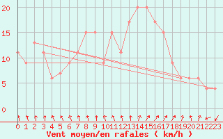 Courbe de la force du vent pour Larkhill